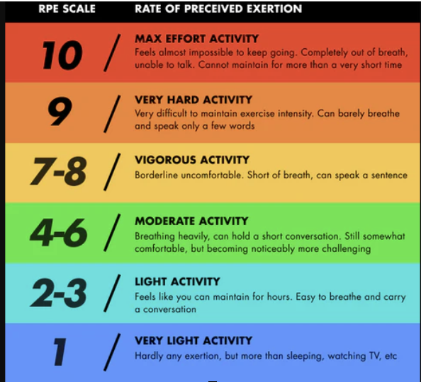 Rate of Preceived Exertion